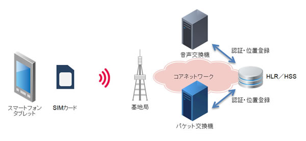 HLR/HSSの概念図